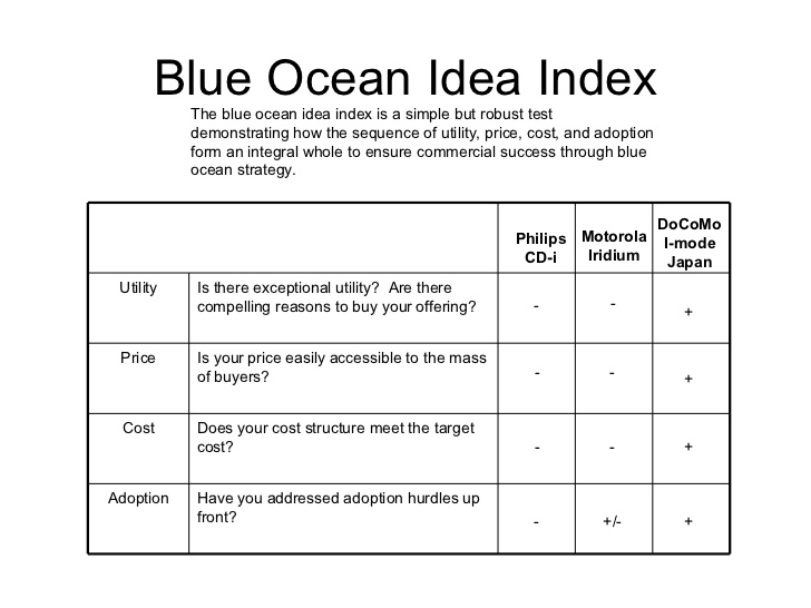蓝海创意指数表