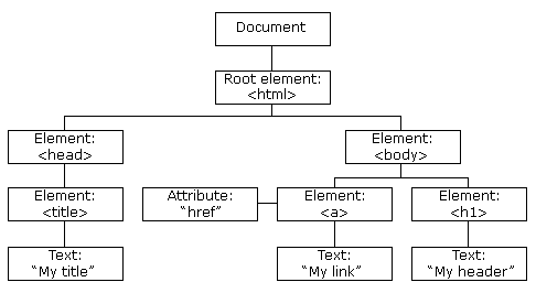 html-tree
