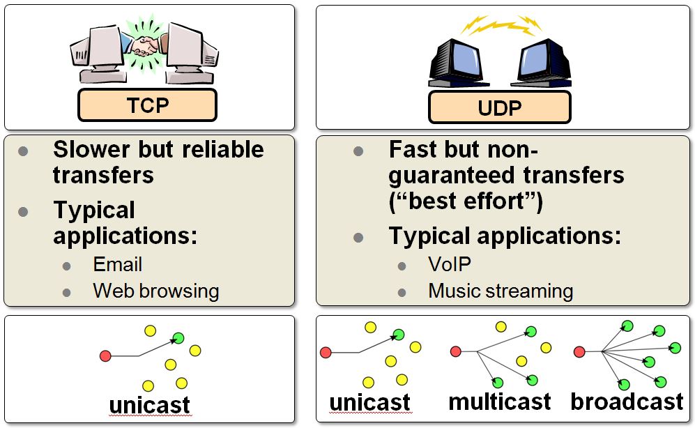 ftp tcp ports